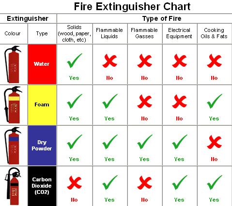 A Chart Of Which Types Of Fire Extinguishers Work Best On Certain Kinds